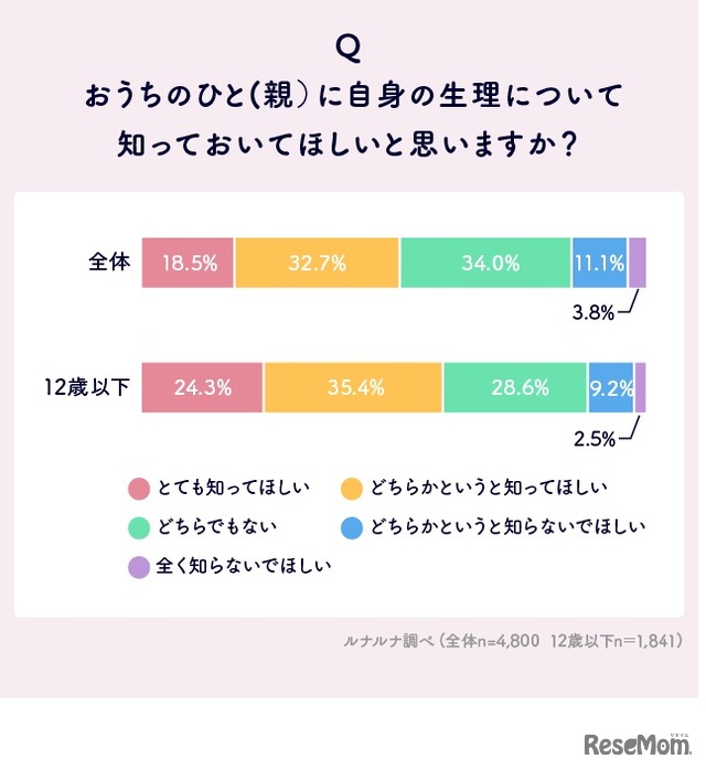 親に自身の生理について知っておいてほしいと思うかどうか