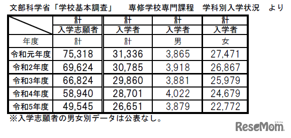 文部科学省「学校基本調査」専修学校専門課程　学科別入学状況より