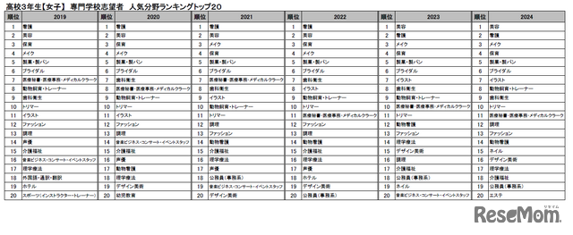 高校3年生＜女子＞のランキングトップ20の推移