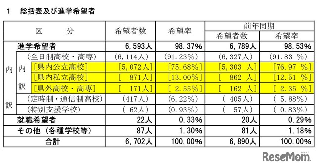 総括表・進学希望者