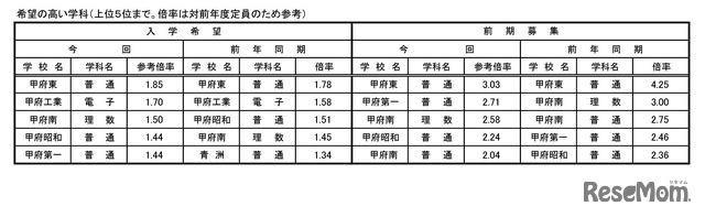 希望の高い学科（上位5位まで、倍率は対前年度定員）