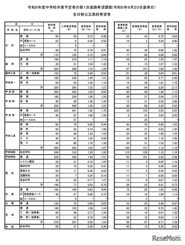 2024年度中学校卒業予定者の第1次進路希望調査（2024年9月20日基準日）全日制公立高校希望者