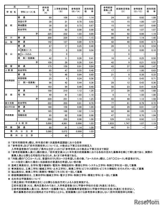 2024年度中学校卒業予定者の第1次進路希望調査（2024年9月20日基準日）全日制公立高校希望者