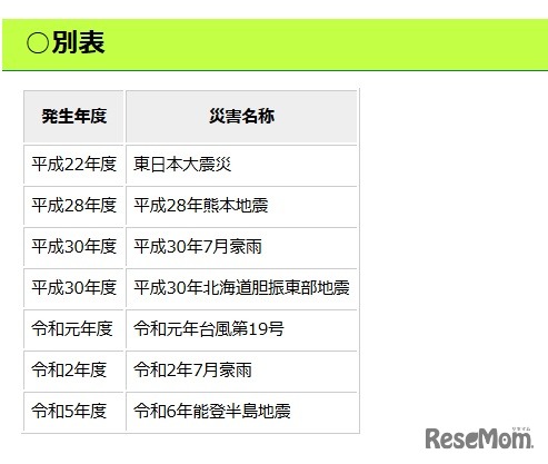 入学考査料が免除となる災害