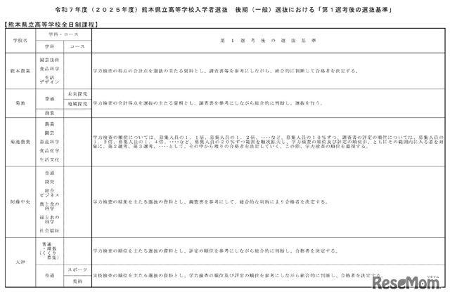 後期（一般）選抜における「第1選考後の選抜基準」