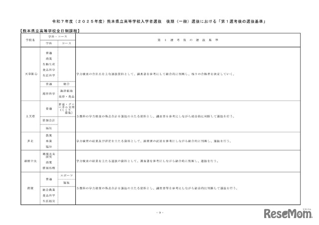 後期（一般）選抜における「第1選考後の選抜基準」