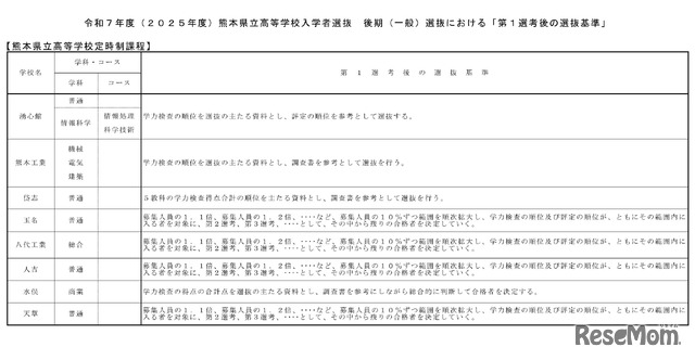 後期（一般）選抜における「第1選考後の選抜基準」