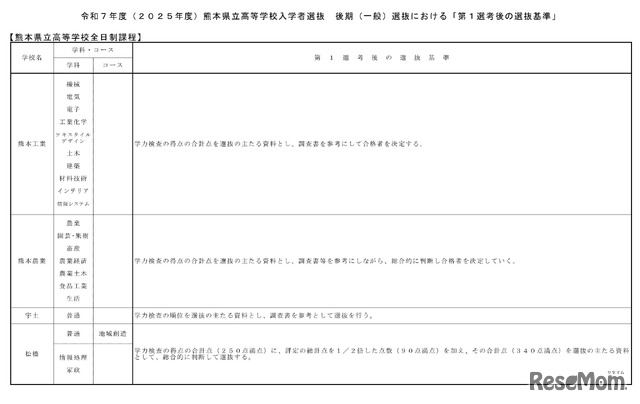 後期（一般）選抜における「第1選考後の選抜基準」