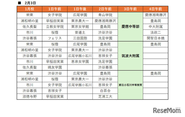 SAPIX併願パターン　2月3日試験校（女子）