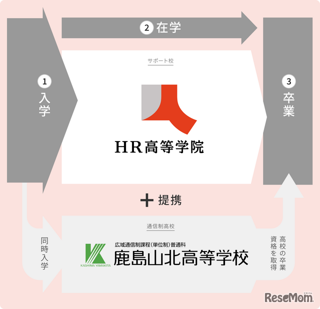 通信制高校サポート校の仕組み