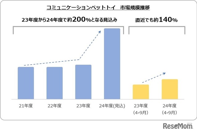 コミュニケーションペットトイ 市場規模推移