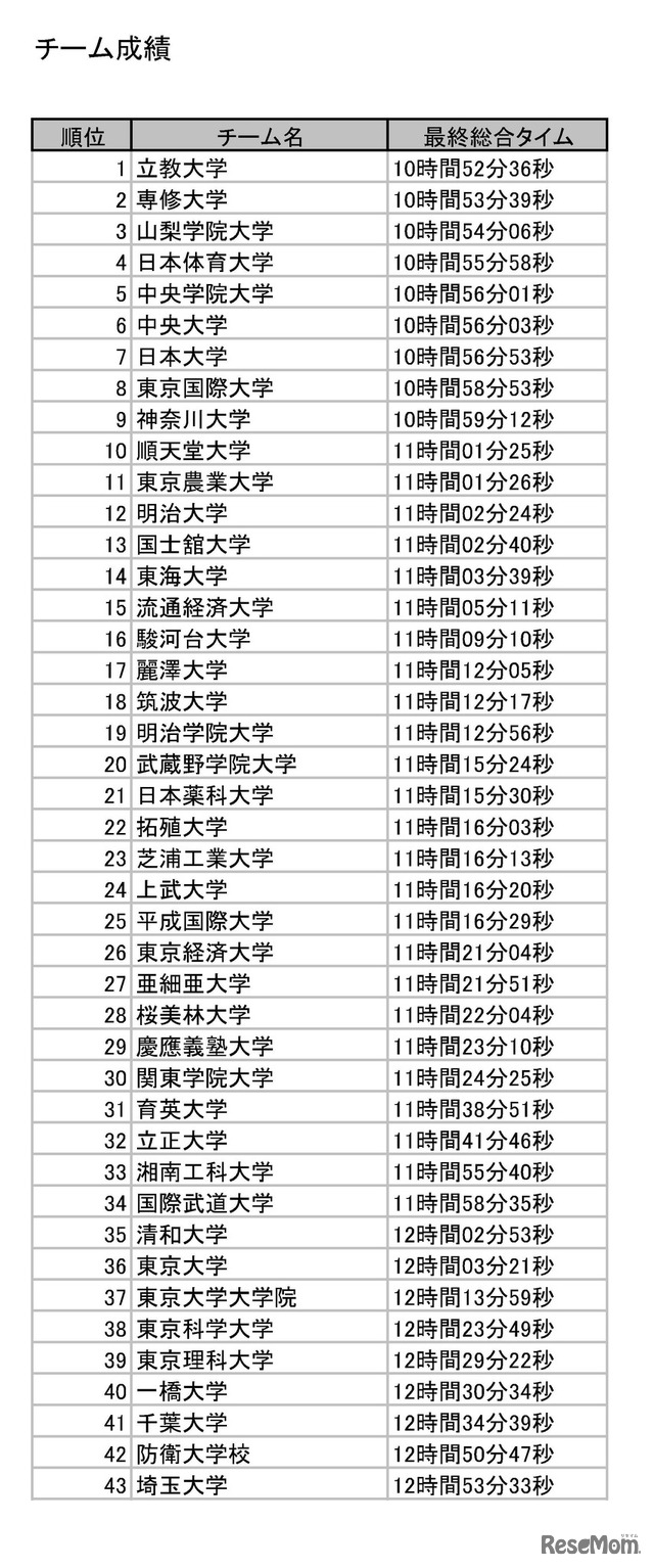 第101回箱根駅伝（東京箱根間往復大学駅伝競走）予選会　チーム成績