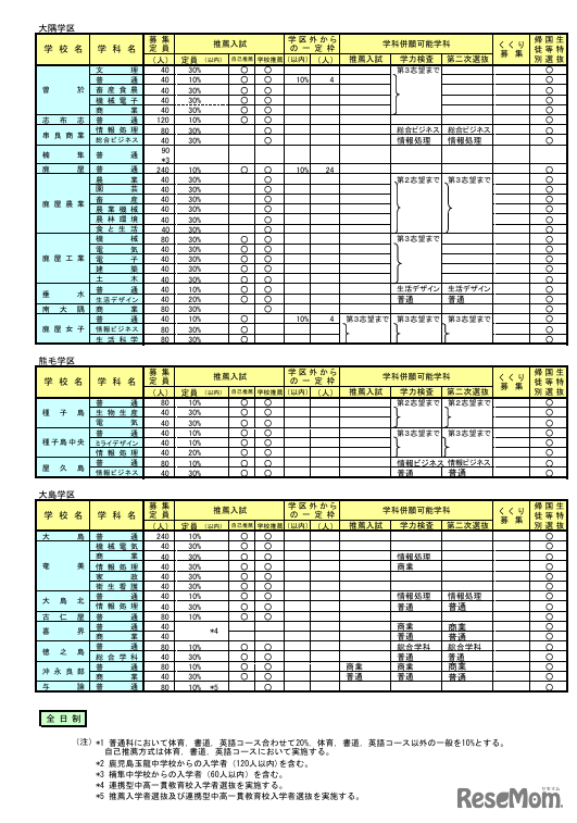 令和7年度（2025年度）鹿児島県公立高等学校入学者選抜方法案内