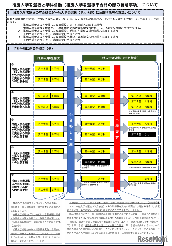推薦入学者選抜不合格の際の留意事項
