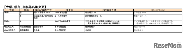 2025年度入試 国公立大 新増設一覧（2024年10月4日版）