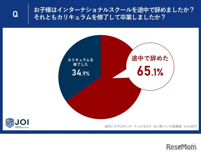 過去に子供がインターナショナルスクールを途中で辞めたか、カリキュラムを修了して卒業したか