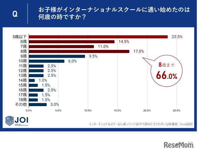 子供がインターナショナルスクールに通い始めたのは何歳か