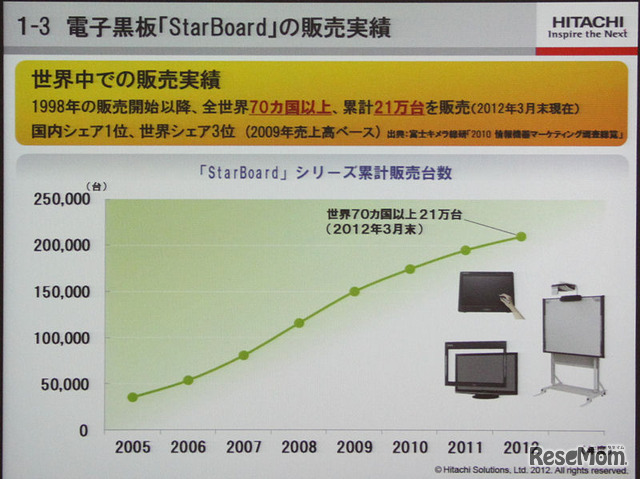 日立の電子黒板の販売実績