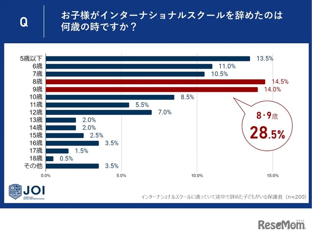 子供がインターナショナルスクールを辞めたのは何歳か