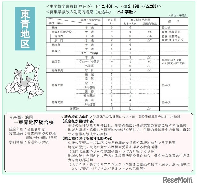 東青地区の学校規模・配置