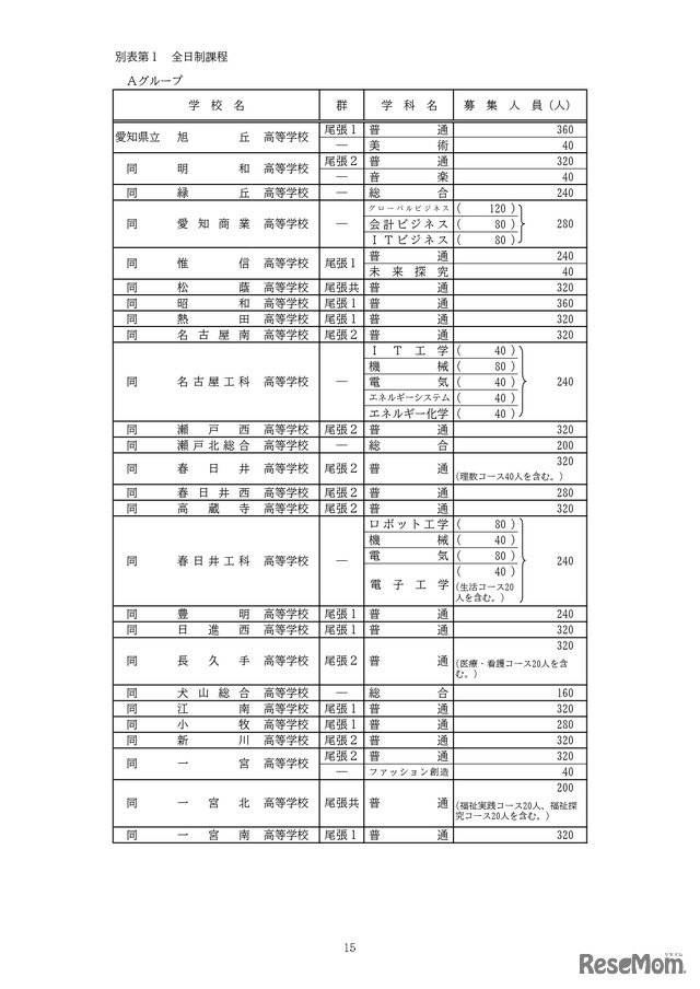 全日制課程：募集人員など