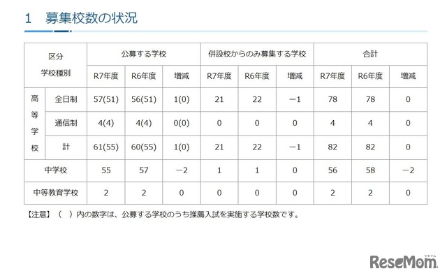 募集校数の状況