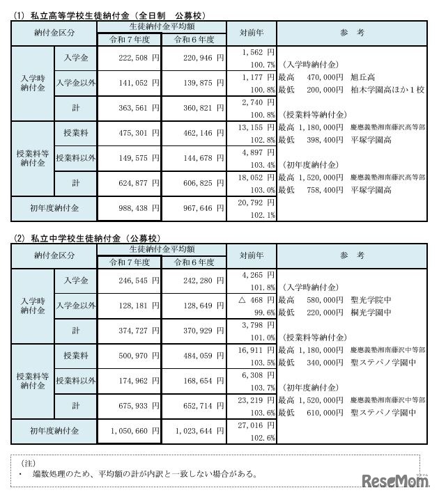 生徒納付金の状況