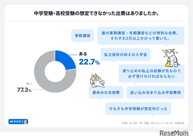 中学受験・高校受験の想定できなかった出費はある？