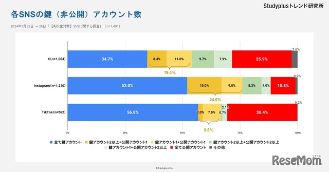 各SNSの鍵（非公開）アカウント数