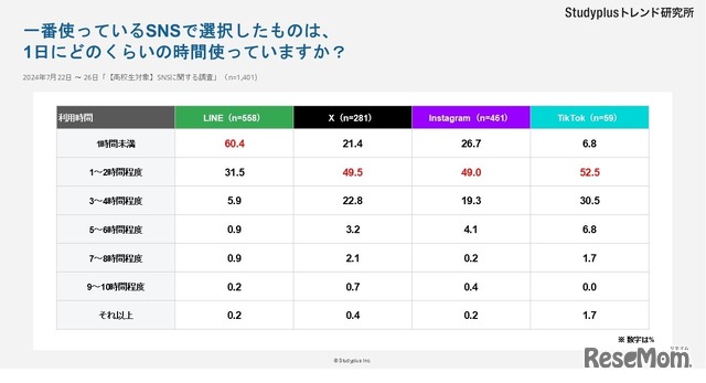 一番使っているSNSで選択したものは、1日にどのくらいの時間使っている？