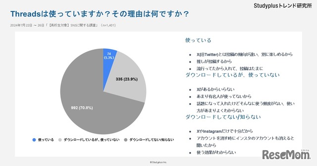 Threadsは使っている？その理由は？