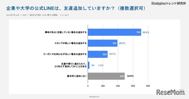 企業や大学の公式LINEは友達追加している？