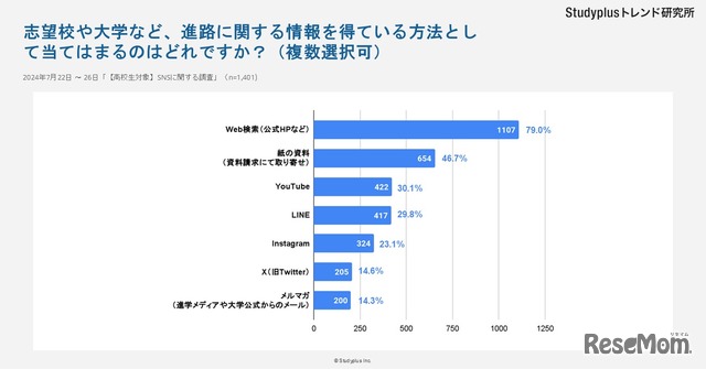 志望校や大学など、進路に関する情報を得ている方法はどれ？