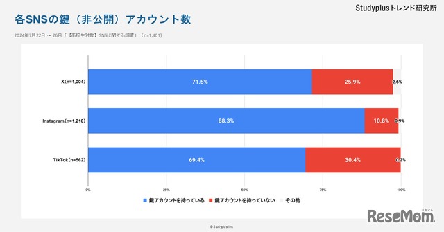 各SNSの鍵（非公開）アカウント数