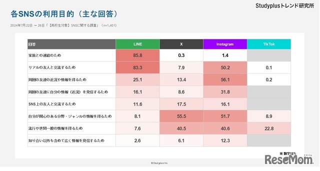 各SNSの利用目的