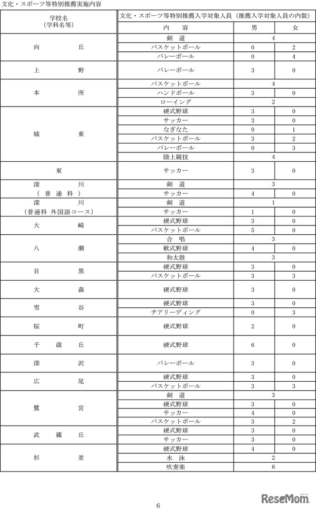 令和7年度都立高等学校等第一学年生徒募集人員-6