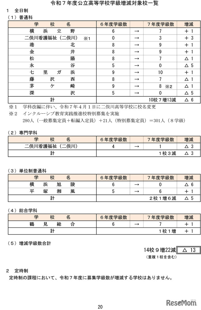 令和7年度神奈川県公立高等学校生徒募集定員数-20