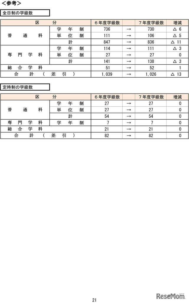 令和7年度神奈川県公立高等学校生徒募集定員数-21