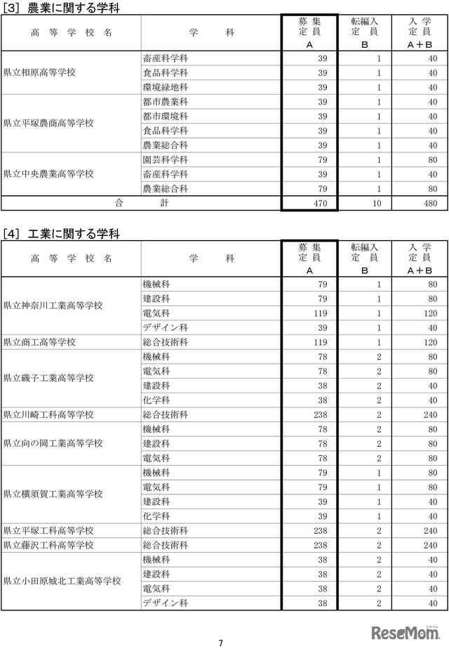 令和7年度神奈川県公立高等学校生徒募集定員数-7