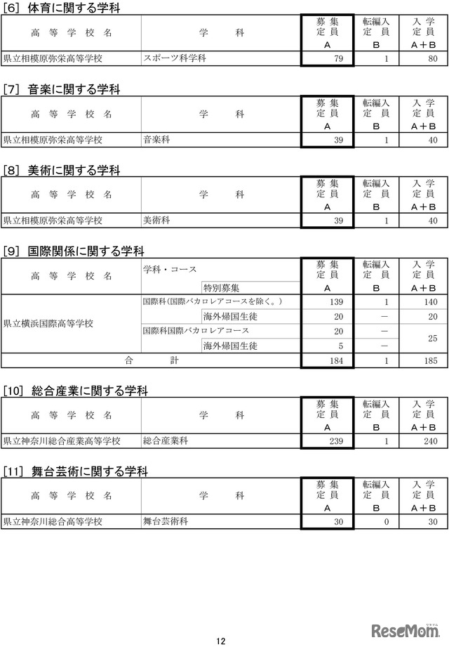 令和7年度神奈川県公立高等学校生徒募集定員数-12