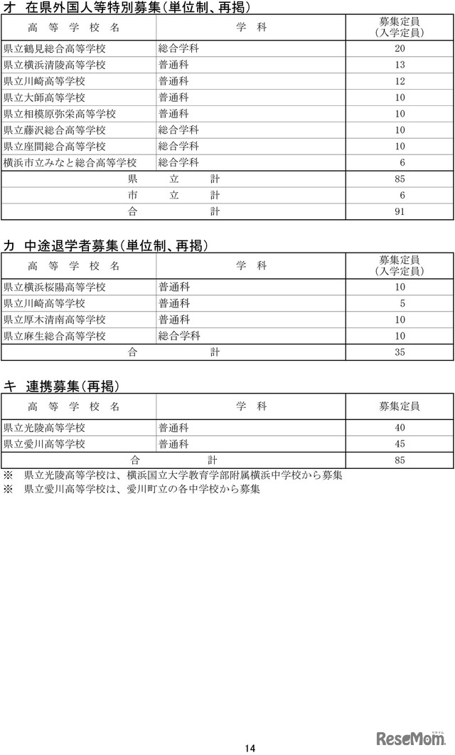 令和7年度神奈川県公立高等学校生徒募集定員数-14