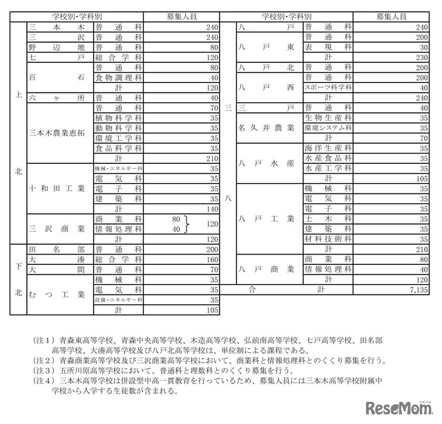 2025年度（令和7年度）青森県立高等学校（全日制の課程）入学者募集人員