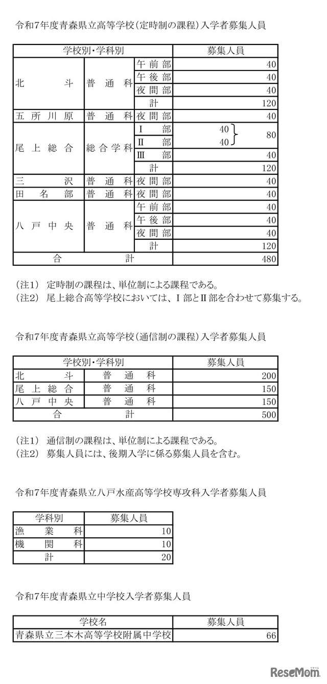 2025年度（令和7年度）青森県立高等学校（定時制・通信制）／八戸水産高等学校専攻科／青森県立中学校 入学者募集人員