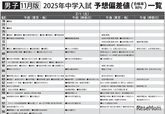 予想偏差値一覧（11月版）男子2月1日