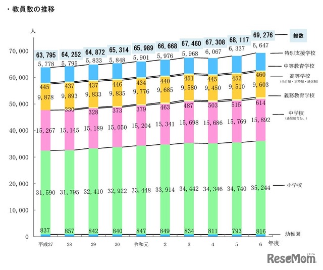 教員数の推移