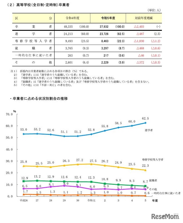 高等学校（全日制・定時制）卒業者の進路状況