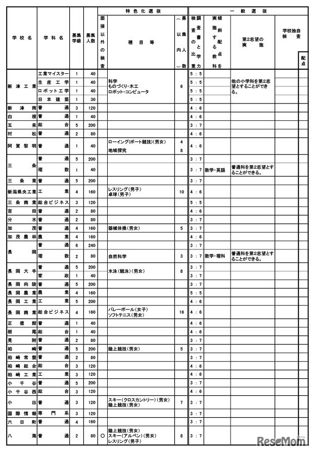 令和7年度新潟県立高校（全日制）