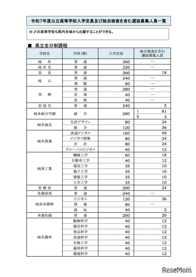 令和7年度 公立高等学校入学定員および独自検査を含む選抜募集人員一覧＜県立全日制＞