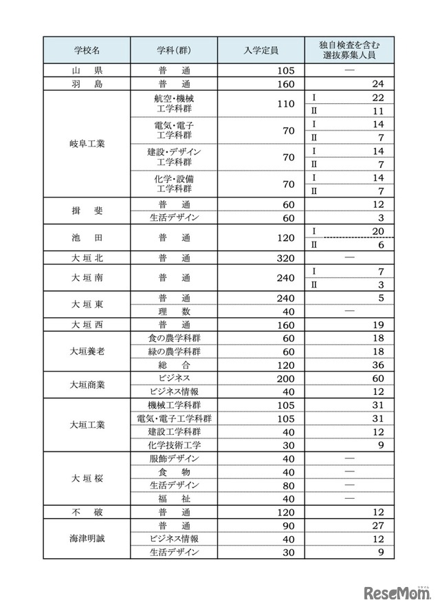 令和7年度 公立高等学校入学定員および独自検査を含む選抜募集人員一覧＜県立全日制＞