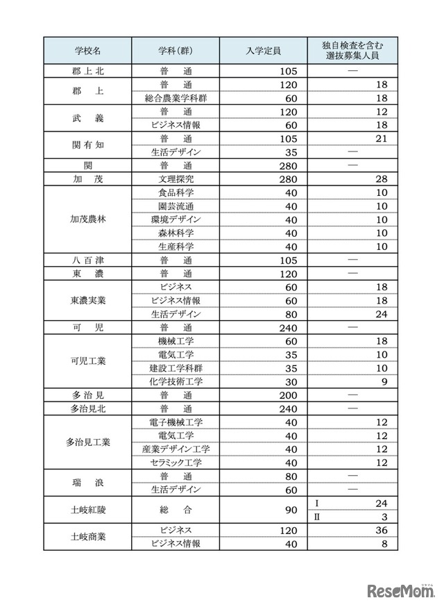 令和7年度 公立高等学校入学定員および独自検査を含む選抜募集人員一覧＜県立全日制＞